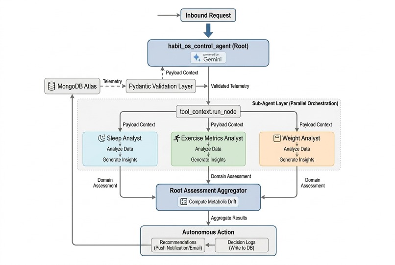 ic-habit-agentic-loop – screenshot 1