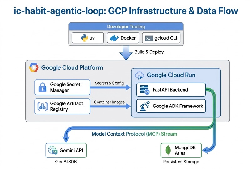 ic-habit-agentic-loop – screenshot 2
