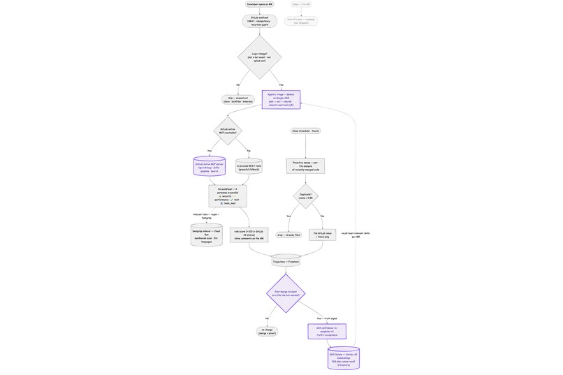 Custos — Always-on GitLab Repo Custodian – screenshot 8