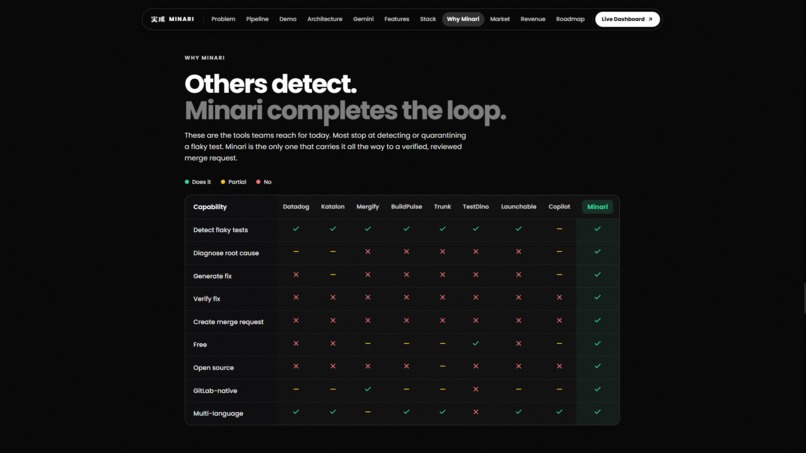 Minari: Autonomous Flaky-Test Resolution for GitLab – screenshot 5