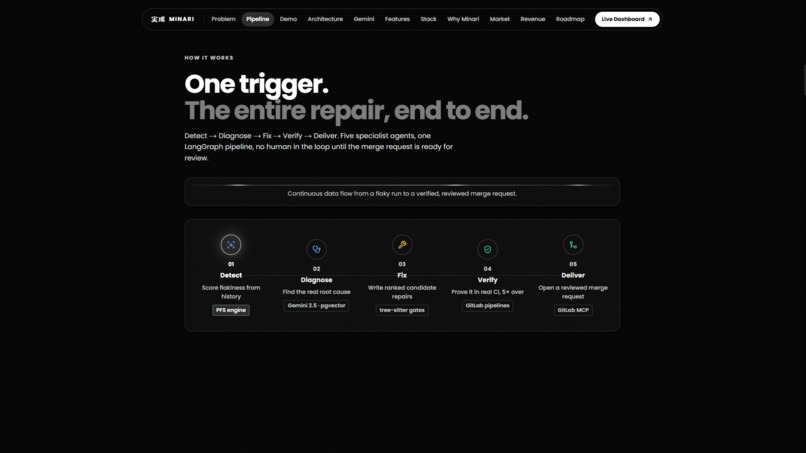 Minari: Autonomous Flaky-Test Resolution for GitLab – screenshot 4