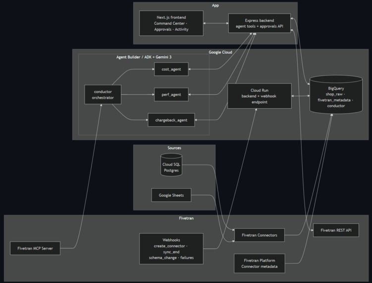 Conductor - Autonomous Governance for Fivetran Pipelines – screenshot 4