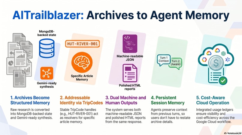 AITrailblazer AI Agent Publishing – screenshot 3