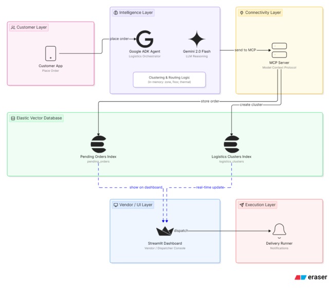 BiteRush: AI-Powered Stadium Commerce Platform – screenshot 5
