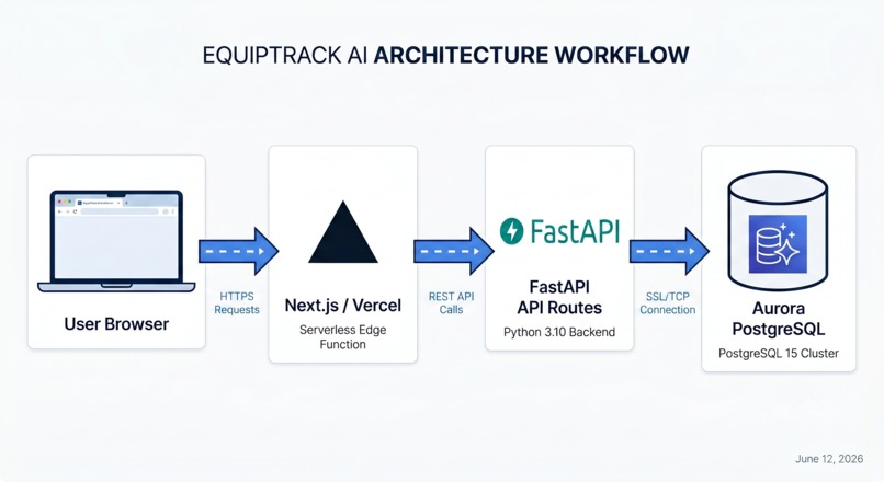EquipTrack AI – screenshot 1