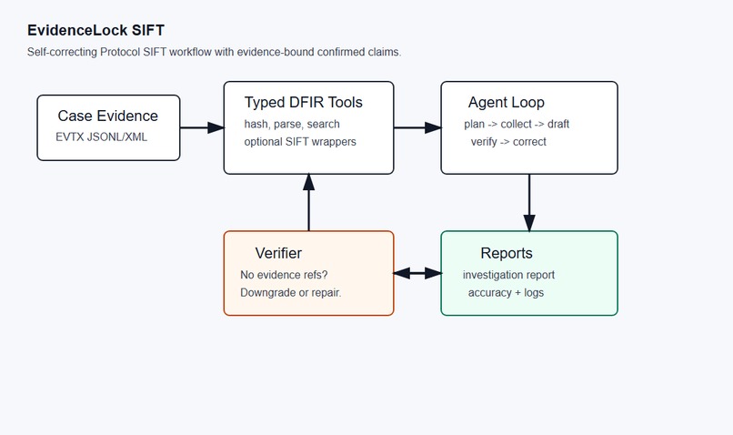 EvidenceLock SIFT: Verifier-First Protocol Triage – screenshot 1