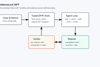 EvidenceLock SIFT: Verifier-First Protocol Triage