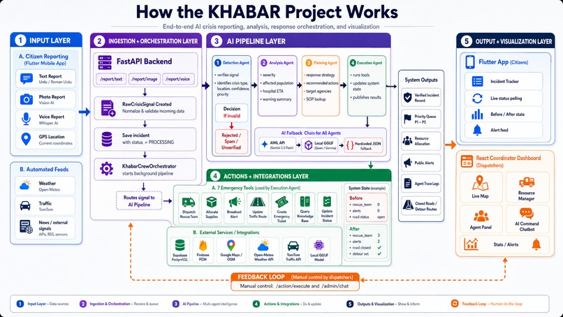 KHABAR — AI Crisis Intelligence & Response Orchestrator – screenshot 1