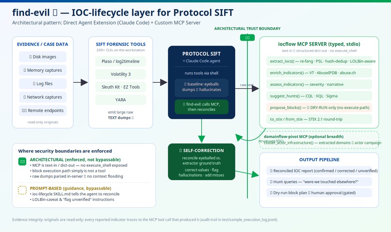 find-evil — stop Protocol SIFT hallucinating IOCs – screenshot 1