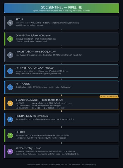 SOC Sentinel – screenshot 1