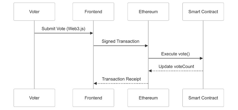 Transparent Blockchain Voting – screenshot 5