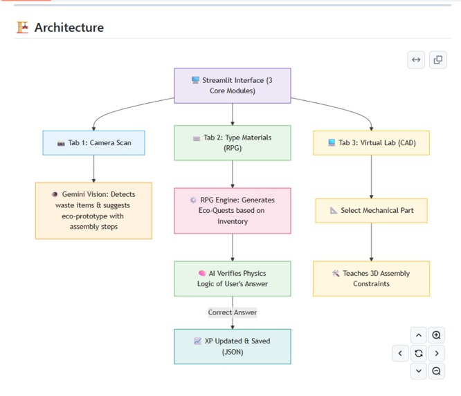 Omni-STEM: AI-Powered Eco-Build Lab – screenshot 1