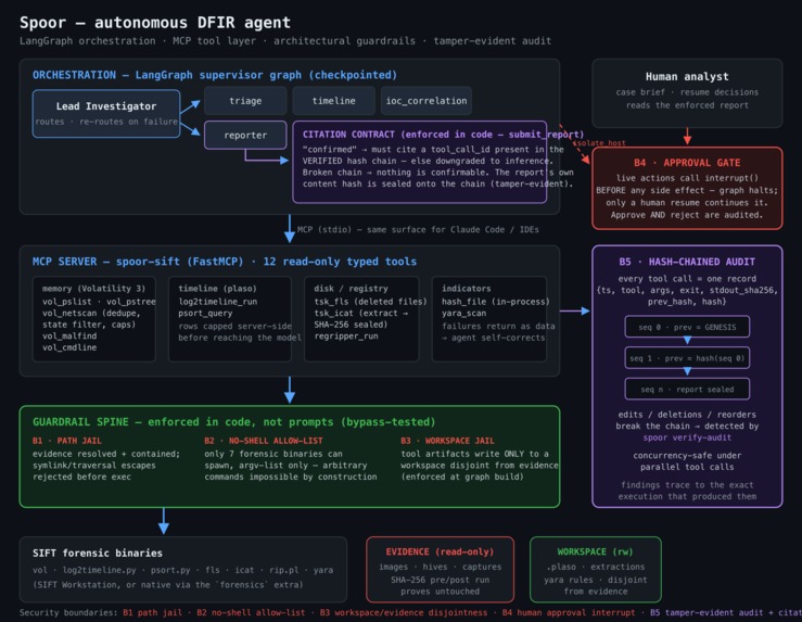 Spoor — autonomous DFIR you can audit – screenshot 1