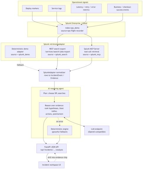 Ops Flight Recorder — AI Incident Command for Splunk  – screenshot 1