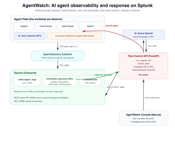 AgentWatch: Observability for AI Agents – screenshot 1