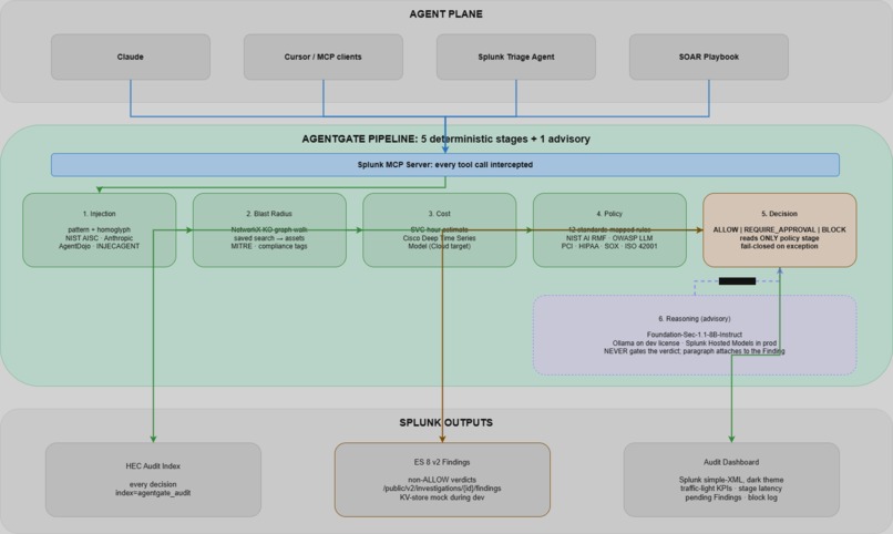 AgentGate: pre-action governance for Splunk AI agents – screenshot 3