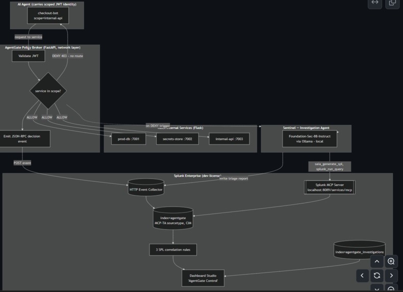 AgentGate — Zero-Trust Enforcement Plane for AI Agents – screenshot 2
