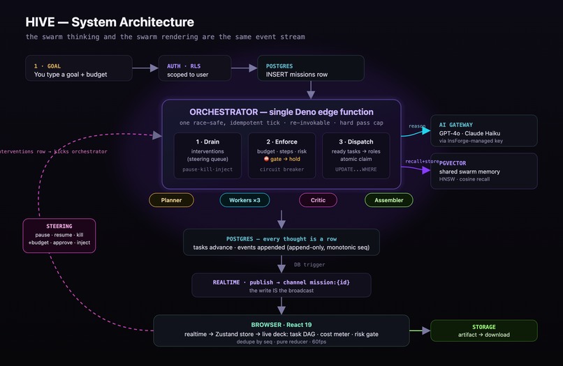 HIVE – screenshot 5