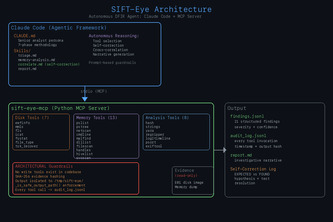 SIFT Eye