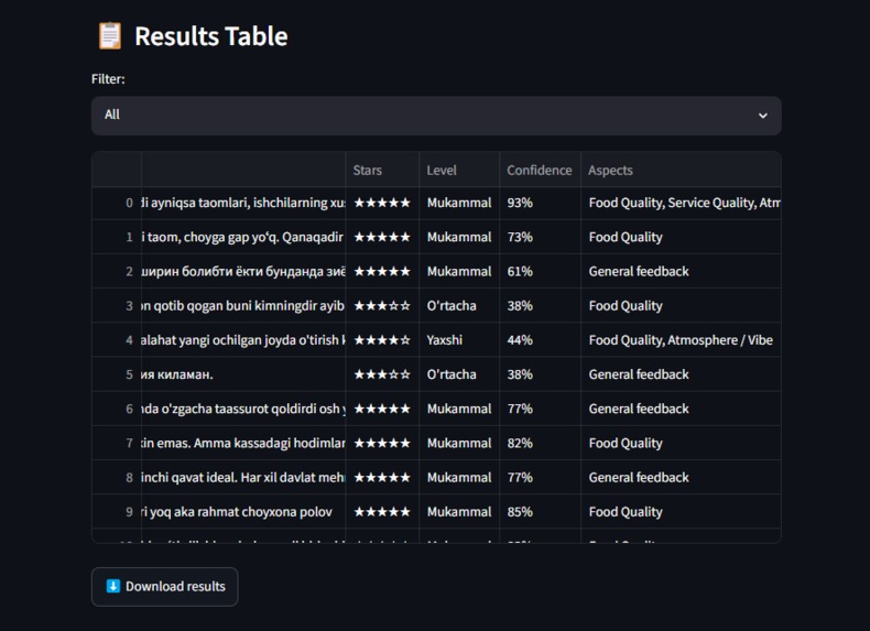 RestoPulse: AI-Powered Uzbek Restaurant Sentiment – screenshot 4