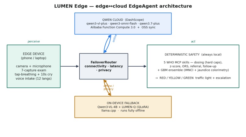 Lumen - AI neonatal specialist – screenshot 1