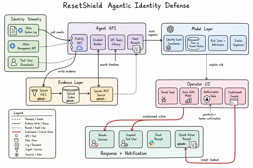 ResetShield: Agentic Okta Takeover Detection with Splunk – screenshot 1