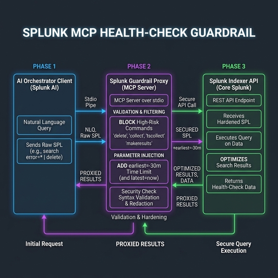 Splunk MCP Health-Check Guardrail Proxy – screenshot 1