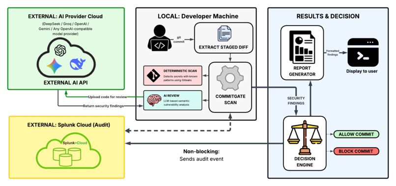 CommitGate – screenshot 1