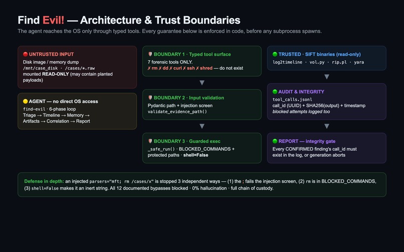 Find Evil! — Verifiable Autonomous IR Agent – screenshot 2
