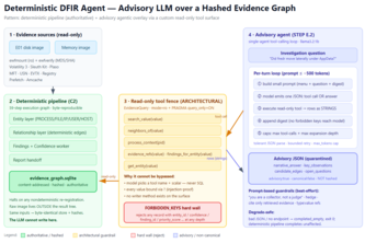 Quarantine: Autonomous DFIR Agent