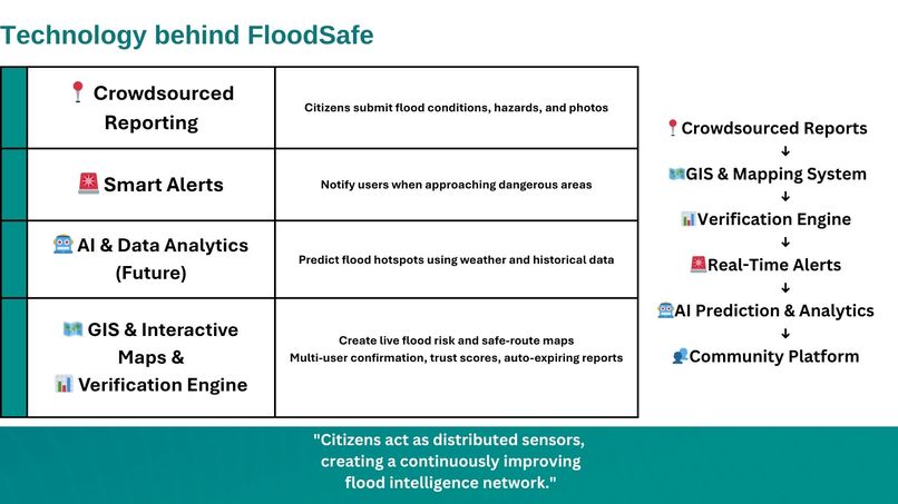 FloodSafe  – screenshot 4