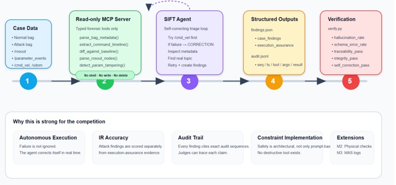 SIFT_ROS Agent – screenshot 1