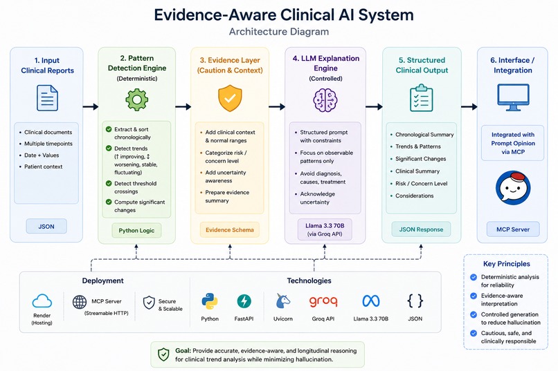 Evidence-Aware Longitudinal Clinical AI – screenshot 1