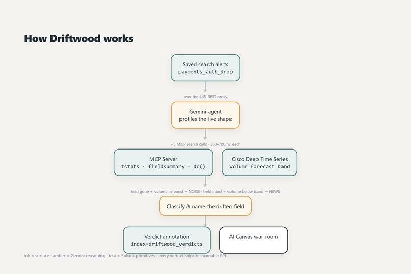 Driftwood. – screenshot 2