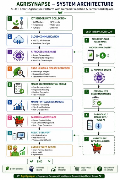 AGRISYNAPSE(AI based agri multimodal) – screenshot 3