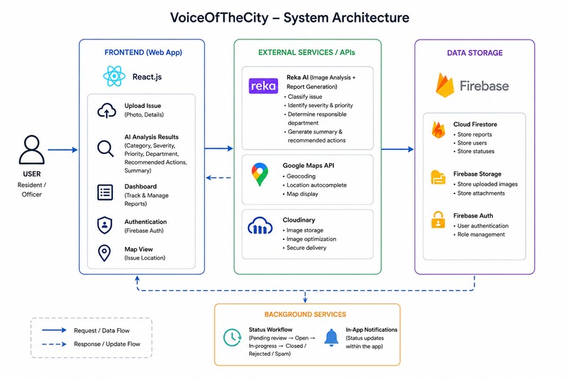 VoiceOfTheCity – screenshot 1
