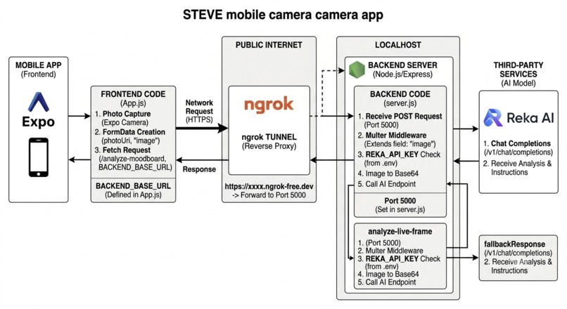STEVE – screenshot 1