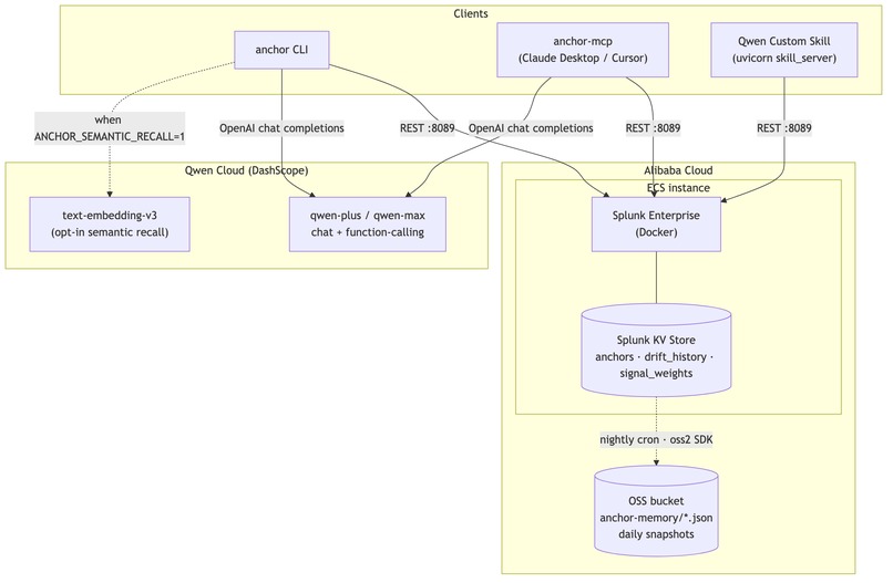 Anchor – screenshot 1
