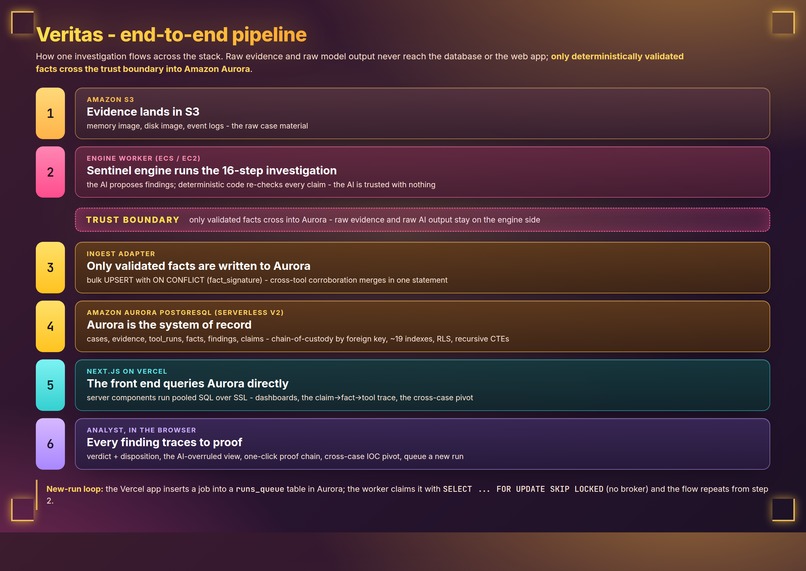 Veritas: AI DFIR Investigation Platform – screenshot 1