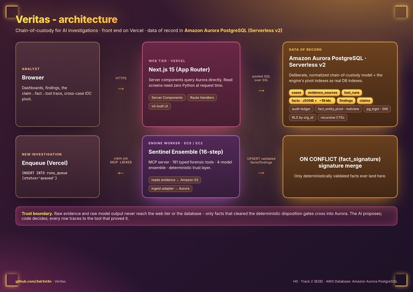 Veritas: AI DFIR Investigation Platform – screenshot 3