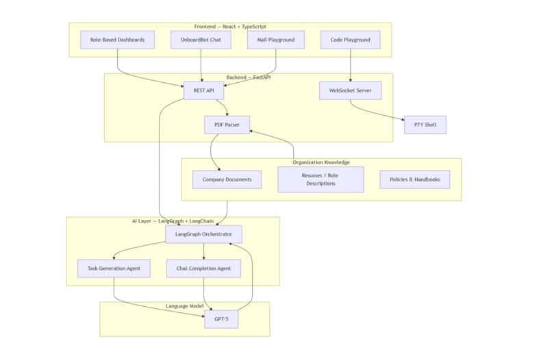 Onboard-Ease : STOP MAKING NEW HIRES READ PDFs. – screenshot 1
