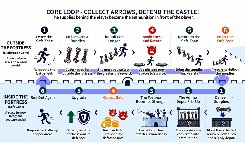 COLLECT ARROWS, DEFEND THE CASTLE! – screenshot 4