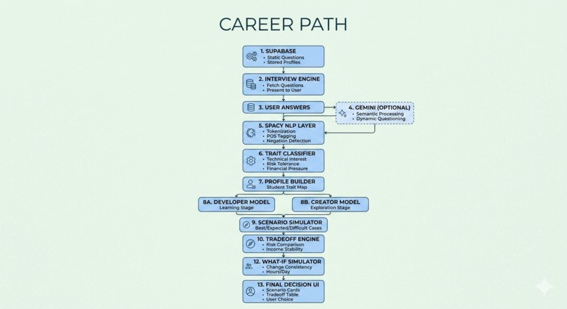 Career-Path – screenshot 1