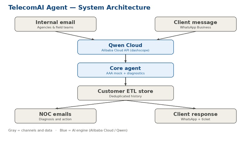 TelecomAI Agent – screenshot 1