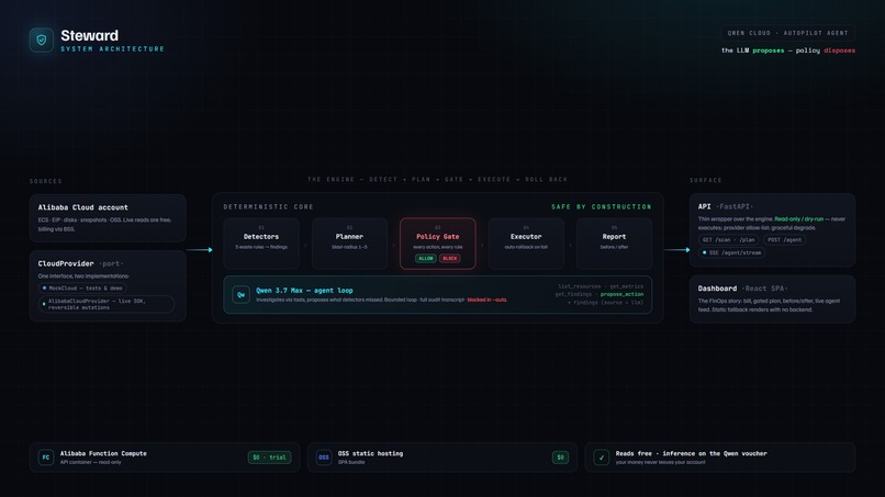 Steward — Autonomous FinOps for Alibaba Cloud – screenshot 2