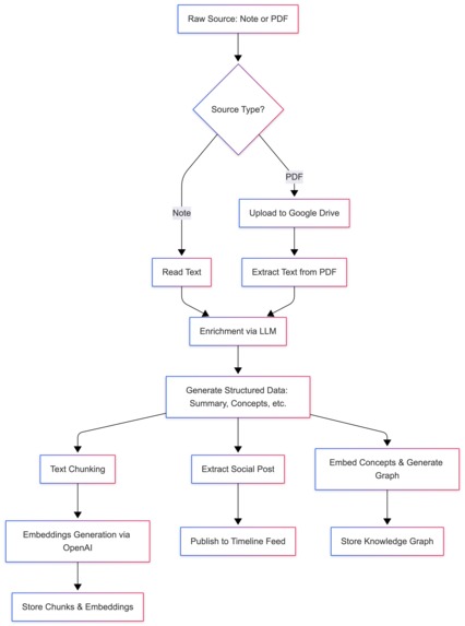 Second Brain – screenshot 5
