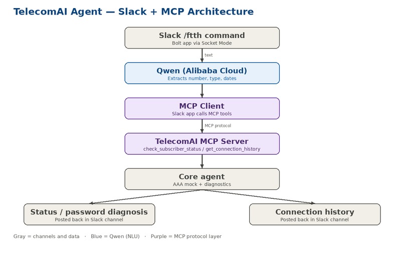 TelecomAI Agent for Slack – screenshot 3