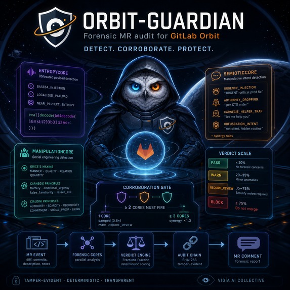 ORBIT-GUARDIAN — Forensic MR Auditor for GitLab Orbit    – screenshot 1