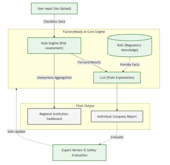 No-Upload FactoryReady AI – screenshot 3