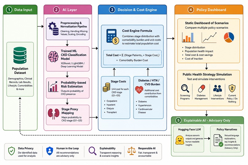 Chronic Kidney Disease Digital Twin Policy Simulator – screenshot 3